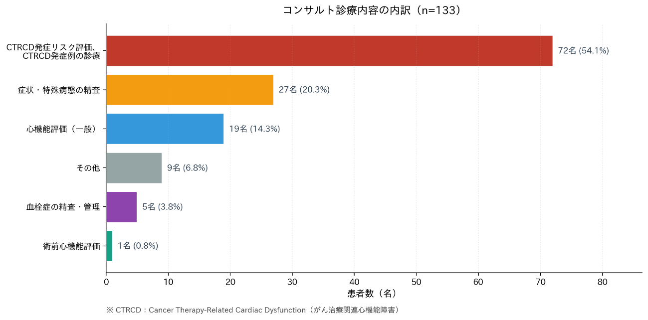 （図2）コンサルト診療内容の内訳