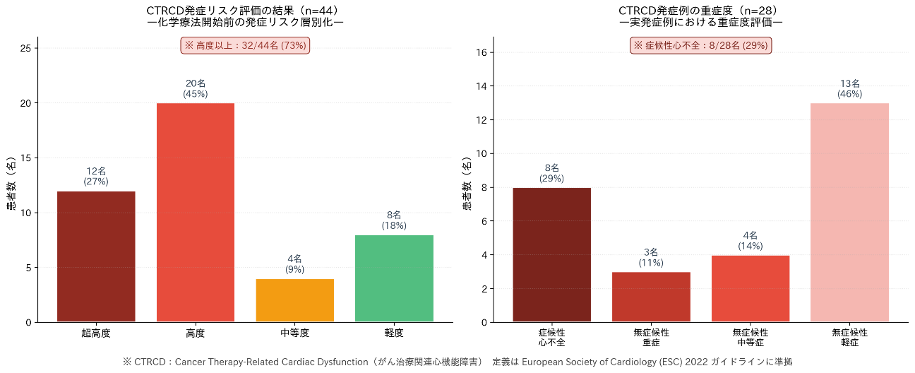 （図3）CTRCD 発症リスク評価の結果と発症例における重症度評価