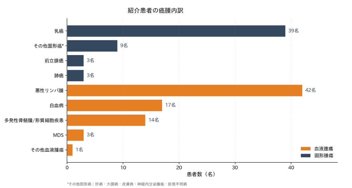 （図4）紹介患者の腫瘍内訳
