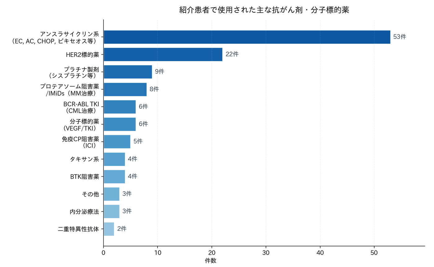 （図5）紹介患者で使用された主な抗がん剤・分子標的薬